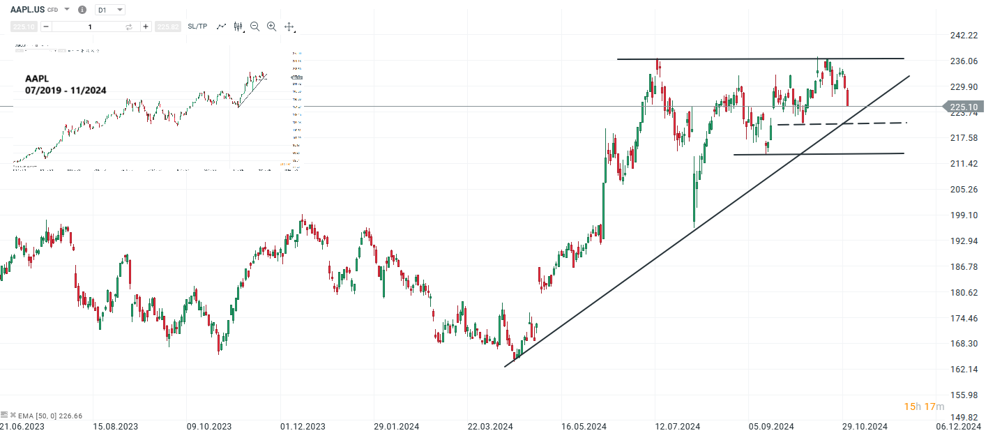 Apple Aktie Prognose und Analyse am 01.11.24 - Daytrading